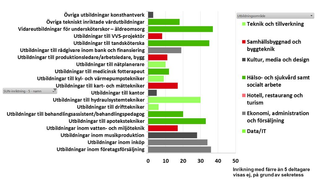 Examinerade från Yrkeshögskoleutbildningar per utbildningsinriktning, 2016