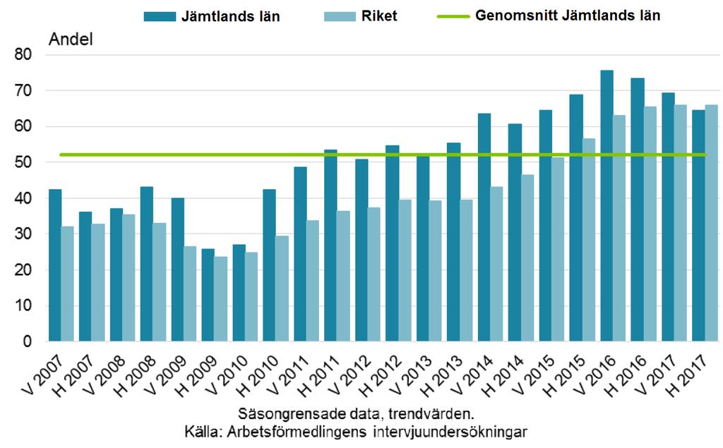 Matchningsläget på arbetsmarknaden, Jämtlands län hösten 2017 Brist på arbetskraft privata arbetsgivare Brist på arbetskraft offentliga arbetsgivare Källa: Arbetsförmedlingen,