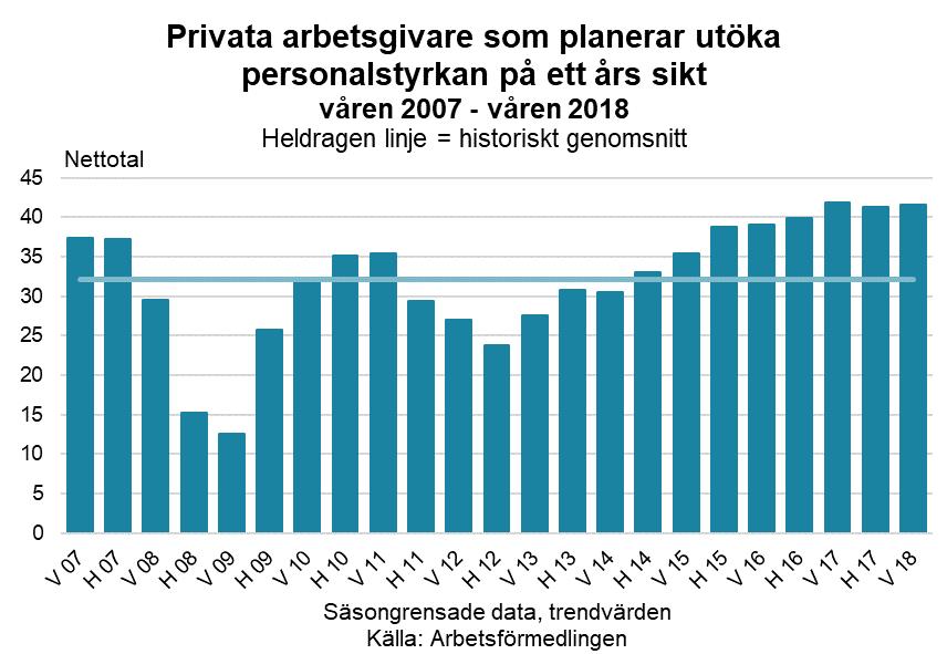 Arbetsmarknadsutsikterna våren 2018 16 historiska genomsnittet. Också andra framåtblickande indikatorer pekar på en fortsatt stark efterfrågan på arbetskraft inom näringslivet.