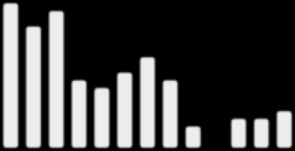 18 16 14 12 10 8 18 15 17 11 30 25 20 15 6 4 2 0 9 8 8 3 3 7 2 0