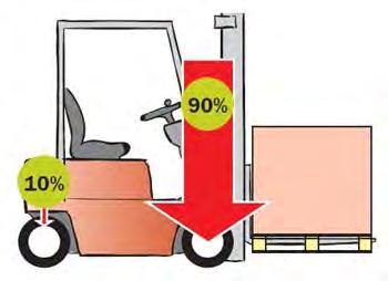 6. Krafter Din truck och last kan påverkas av flera olika krafter: Tyngdkrafter Lastens tröghet