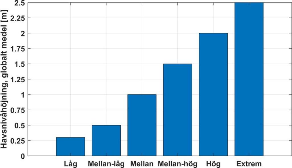 US Global Change program, som styrs av 13 statliga myndigheter i USA, har sammanställt en rapport om havsnivåhöjning (Sweet et al., 2017b).