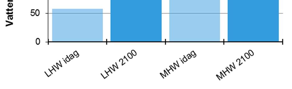 Utvärdering Falkenberg Värden för höga vattenstånd för Falkenberg år 2100 har bedömts bli 235-280 cm i RH2000.