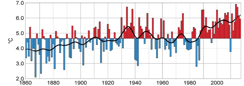Ökad medeltemperatur Beroende på vilket klimatscenario som väljs beräknas Sveriges årsmedeltemperatur öka mellan 2 och 7 grader fram till perioden 2071-2100 jämfört med referensperioden 1961-1990.