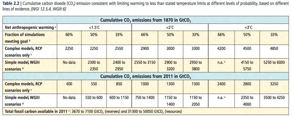 arbetsgrupper och presenterar en tydlig samling kumulativa koldioxidutsläpp (koldioxidbudgetar) för en rad olika sannolikheter att begränsa uppvärmningen till mindre än 1.