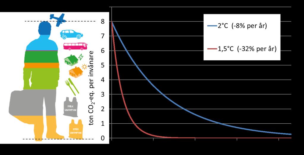 Vilken klimatpåverkan har vi idag?