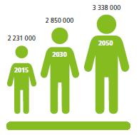 År 2040 bor det cirka 3 miljoner människor i