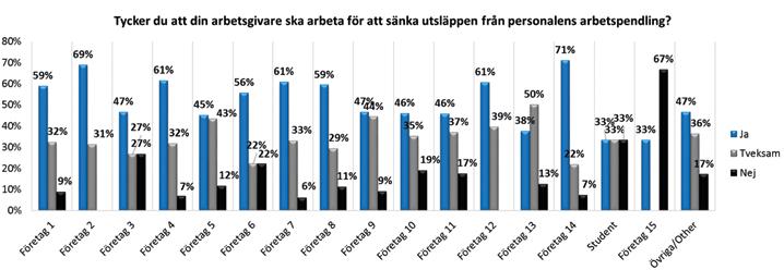 KAPITEL 3 Arbetspendling Under januari 2017 genomfördes en enkätundersökning avseende anställdas resvanor inom Science Park Mjärdevi.