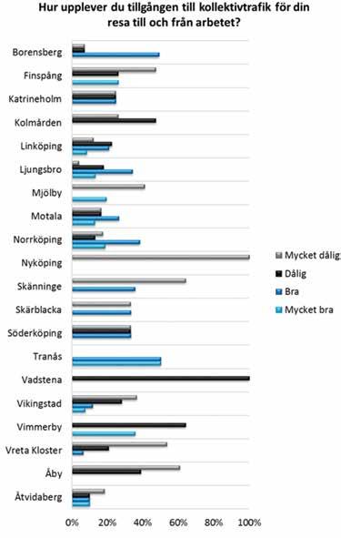 Upplevelsen av kollektivtrafik Kollektivtrafiken upplevs som övervägande dålig eller mycket dålig från flera orter.