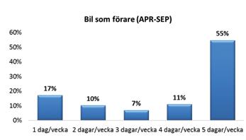 Bilisternas resbeteenden Som framgår i utsläppsberäkningarna i senare kapitel, står bilresor för 92 % av utsläppen från arbetspendling.