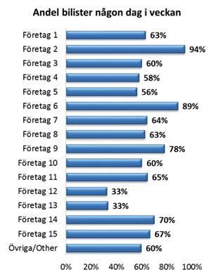 Under perioden oktober till mars tar 62 % av bilisterna, bilen till arbetsplatsen fem dagar i veckan.