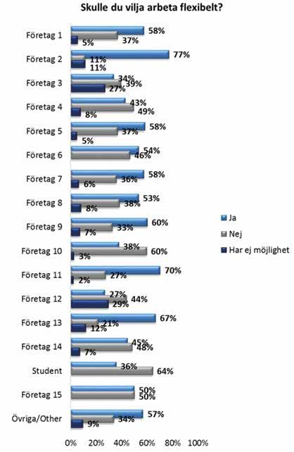 Flexibelt arbete Med flexibelt arbete menas att ordinarie arbetsuppgifter delvis sköts från hemmet vid arrangerad arbetsplats. 19 % av personalen uppger att de arbetat flexibelt senaste veckan.