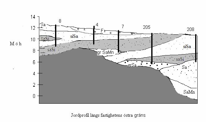 sasi= Sandig silt sisa = Siltig sand Sa = Sand grsa = Grusig sand SaMn = Sandig morän gr SaMn = Grusig sandig morän F= Fyllning Figur 5B Jordprofil längs fastighetens östra gräns 4.