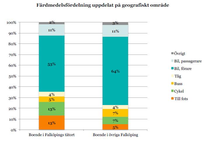 Trivector Traffic och inställningar till trafikmiljön i kommunen. Svarsfrekvensen var 43 % vilket utgör ett tillräckligt underlag för att representera befolkningen i stort.