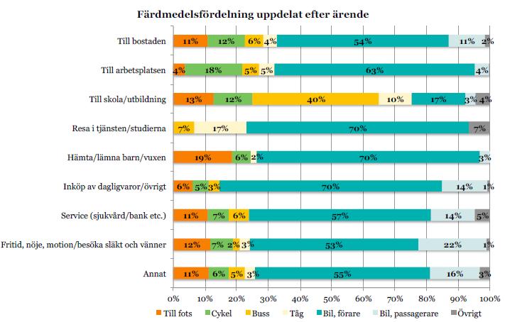 Trivector Traffic Figur 4-4 Färdmedelsfördelning vid olika ärenden. n (resor)=1 347.