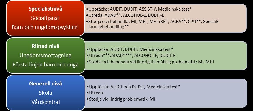 Från upptäckt till behandling Processöversikt Denna länsöverenskommelse beskriver rekommenderade metoder utifrån de nationella riktlinjerna och ansvariga aktörer i följande faser: Upptäcka, Utreda