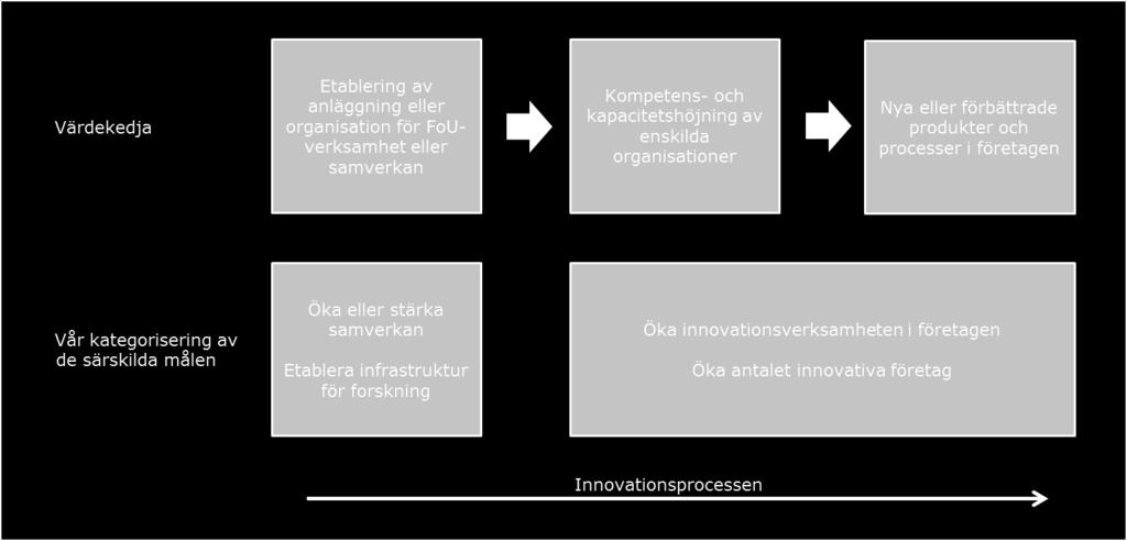 Analysram Innovation = Införandet eller genomförandet av en ny eller väsentligt förbättrad vara, tjänst eller process, nya marknadsföringsmetoder eller nya sätt att organisera affärsverksamhet,