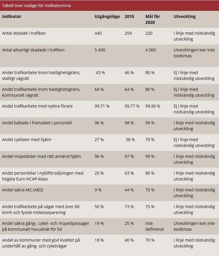 Tabell 1 Indikatorer och mål för nationell trafiksäkerhet Källa: Trafikverket (2016). Analys av trafiksäkerhetsutvecklingen 2015. Målstyrning av trafiksäkerhetsarbetet mot etappmålen 2020.