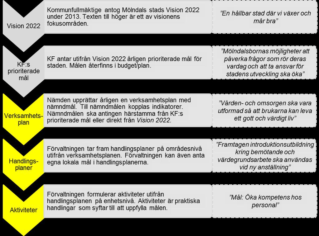 3. Målstyrning och uppföljning av verksamhetsplan Nedanstående avsnitt redovisar hur nämnden arbetar med mål och uppföljning.