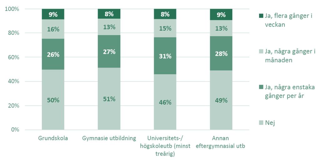 Utbildning verkar inte skydda mot psykiskt obehag inför jobbet Andel personer som känt psykiskt obehag inför jobbet och i