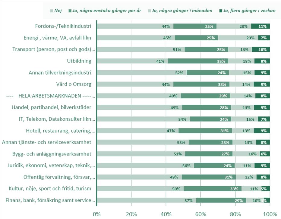 Hög andel med psykiskt obehag i mansdominerande branscher trendbrott?