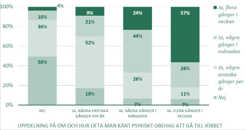 Sömnlösa nätter för de som känner psykiskt obehag inför jobbet Andel personer som på grund av arbetet haft svårt att sova och legat vaken minst 2