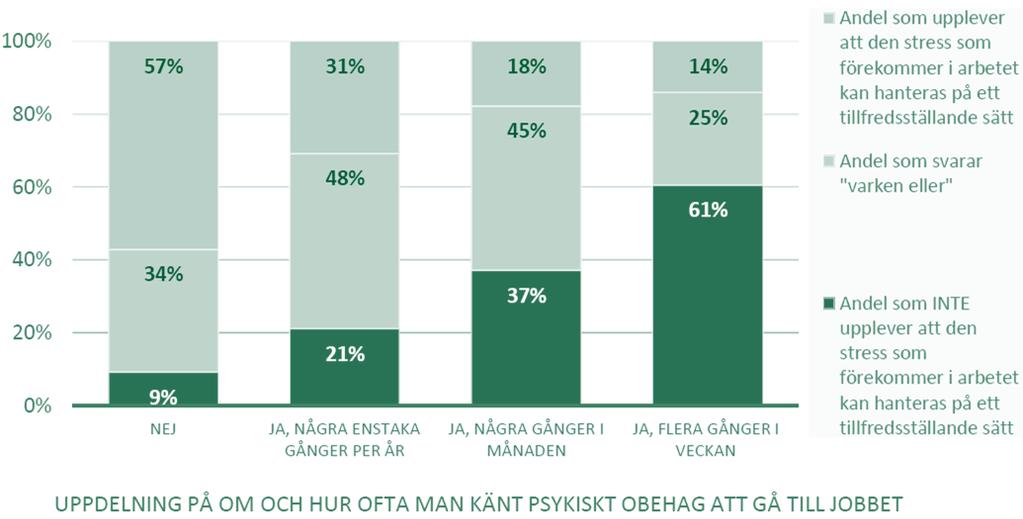 Svårt att hantera stress går hand i hand med psykiska obehagskänslor inför jobbet Andel som upplever att den stress som förekommer i arbetet kan hanteras på ett