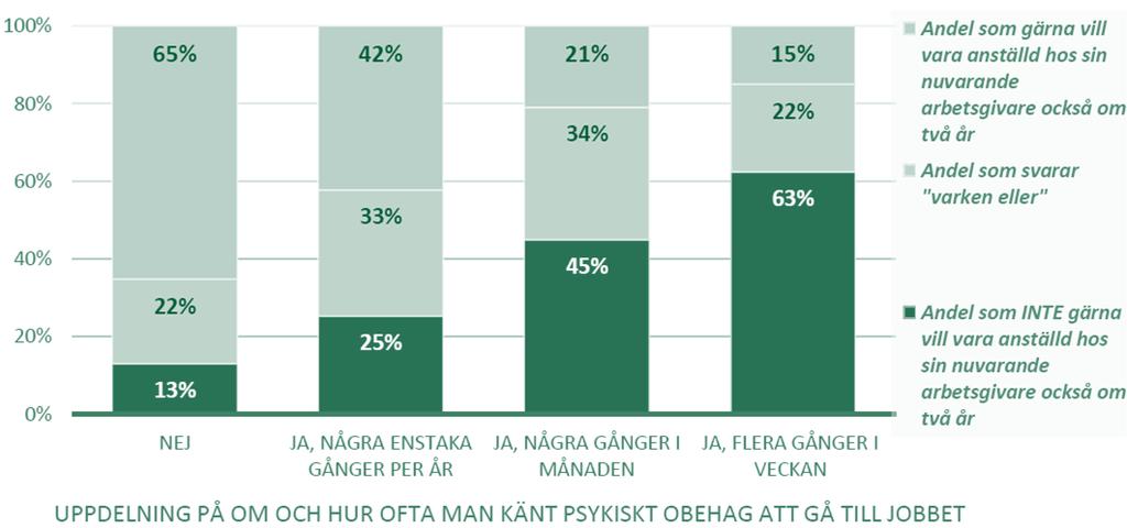 Anställda som känner psykiskt obehag inför jobbet verkar vilja lämna sin arbetsgivare Andel anställda som gärna vill respektive inte gärna vill vara anställd hos