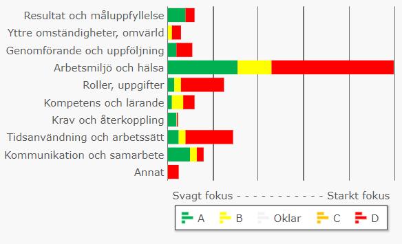 totala antalet svar under