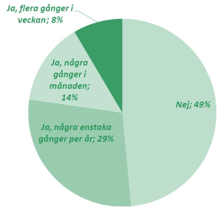 Över en miljon känner psykiskt obehag att gå till jobbet några gånger per månad eller oftare Andel av landets anställda som på grund av arbetet känt psykiskt obehag av att gå till jobbet och om