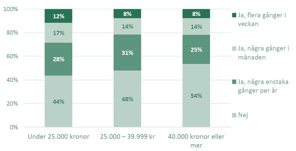 Att känna psykiskt obehag inför jobbet vanligare vid månadslön under 25 000 kr Andel personer som känt psykiskt obehag inför jobbet