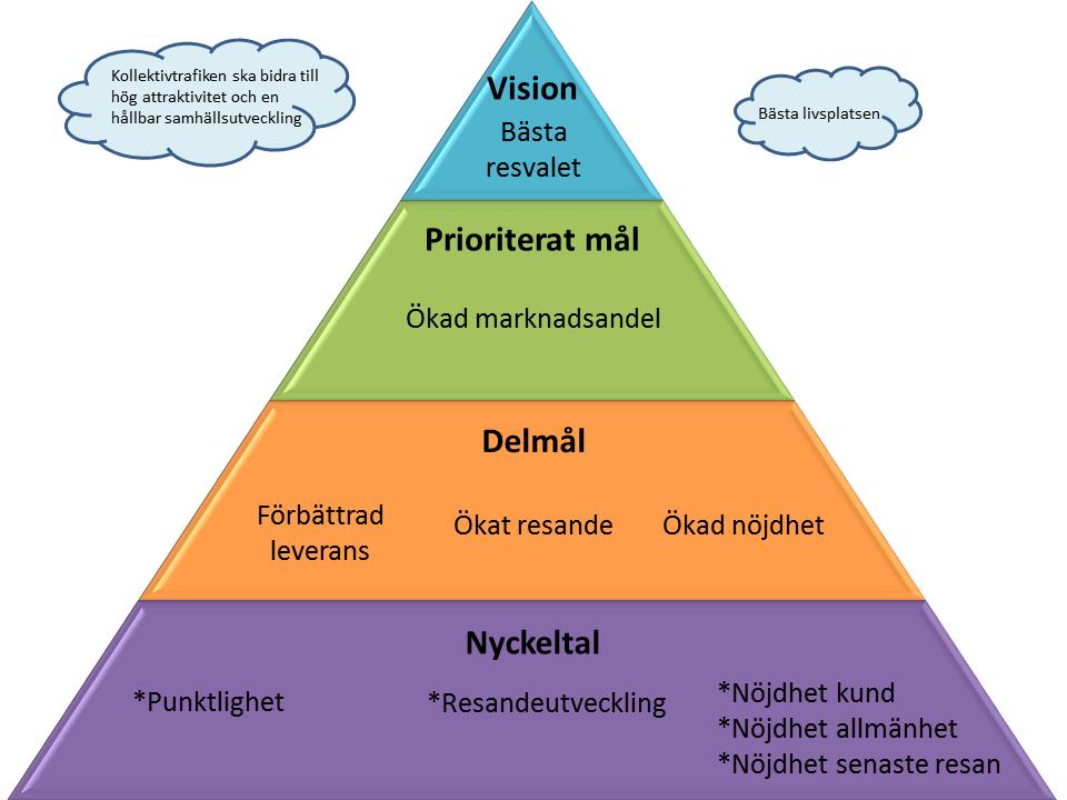 Hallandstrafikens mål Det övergripande målet i Trafikförsörjningsprogrammet säger att kollektivtrafiken ska bidra till hög attraktivitet och en hållbar samhällsutveckling.