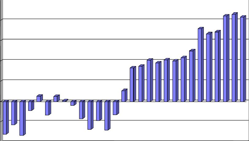 Sida 8(37) Helåret 2008 2. Bytesbalansen 2 Under 2008 visade bytesbalansen ett överskott på 263,5 miljarder kr, vilket är en halv miljard sämre än året innan. Handelsbalansen (f.o.b. f.o.b.) förbättrades däremot.