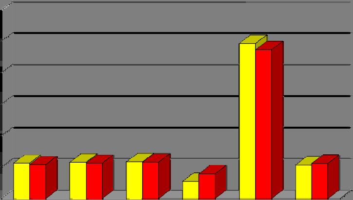 9,7 10,4 10,0 2,5 3,0 1,3 1,3 0,0 EU(27) Övriga Europa Afrika Amerika Asien Oceanien m fl För det svenska exportvärdet fördelat på varuområden ökade andelen för energivaror