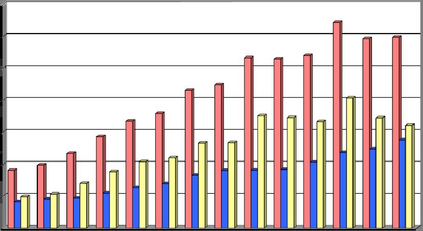 Sida 16(37) 3.1.6 Läkemedelsindustrins exportöverskott fortsätter att minska De läkemedelsföretag som är verksamma i Sverige fortsätter att ge ett betydande exportöverskott i vår utrikeshandel.