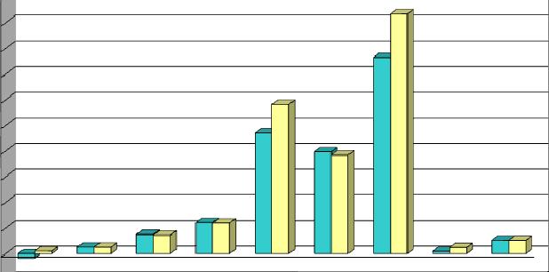 Sida 27(37) 4 Tjänstehandeln Handeln med tjänster 4 gav under 2008 ett överskott på 115,6 miljarder kr, en förbättring med 8,7 miljarder jämfört med 2007.