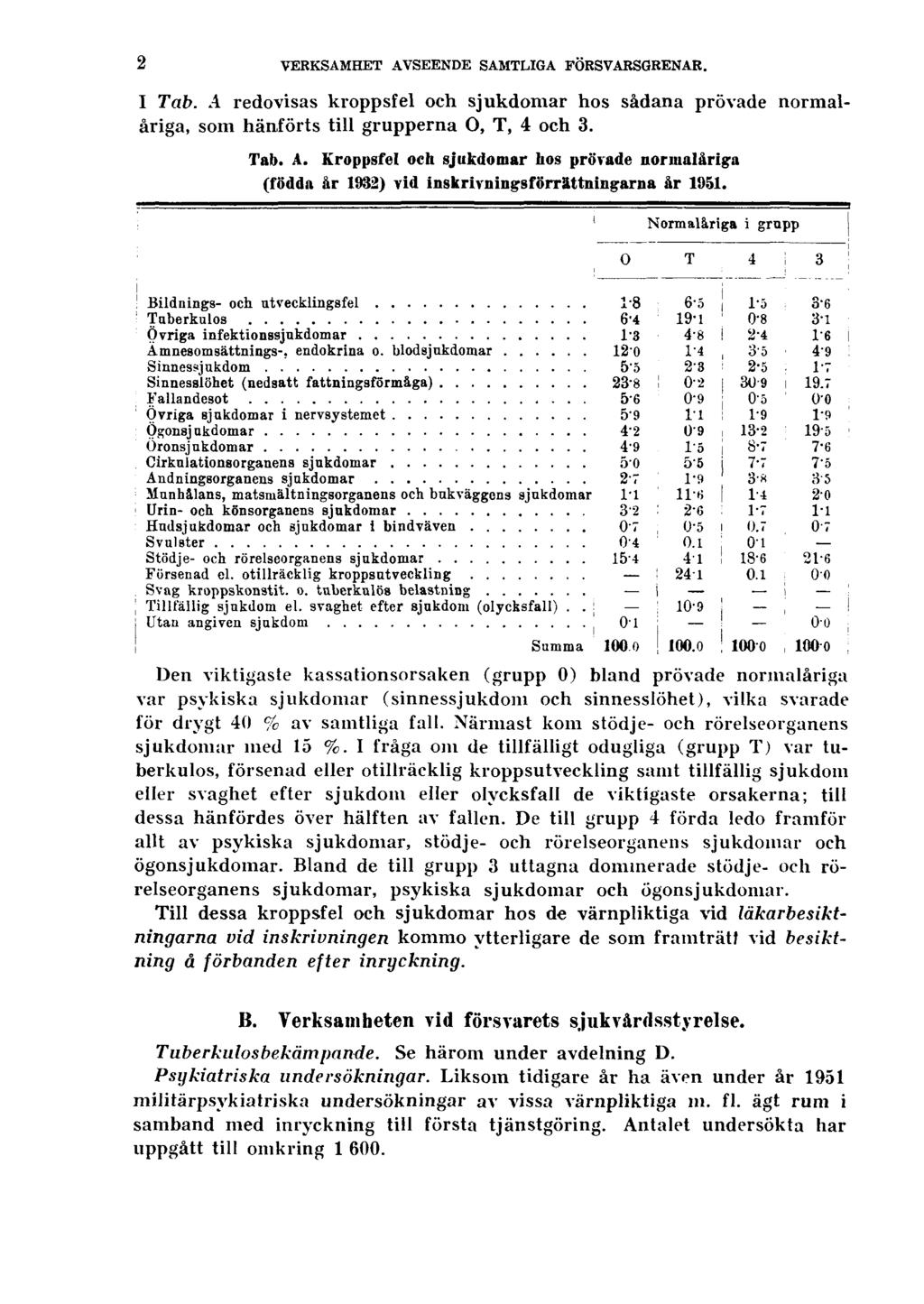2 VERKSAMHET AVSEENDE SAMTLIGA FÖRSVARSGRENAR. I Tab. A redovisas kroppsfel och sjukdomar hos sådana prövade normalåriga, som hänförts till grupperna O, T, 4 och 3. Tab. A. Kroppsfel och sjukdomar hos prövade normalåriga (födda år 1932) vid inskrivningsförrättningarna år 1951.