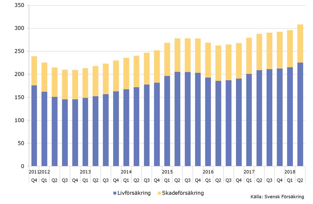 Branschstatistiken i sammandrag Premieinbetalningarna för de senaste fyra kvartalen har ökat med drygt 7 procent (drygt 20 miljarder kronor) jämfört med motsvarande period för ett år sedan (se