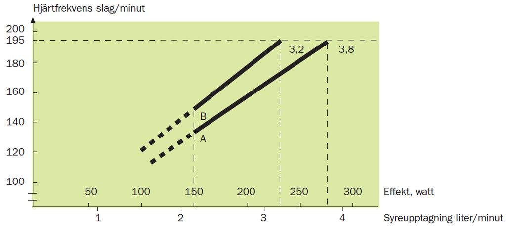 Detta exempel är schematiskt, men visar att förklaringen till att två personer får olika pulsreaktion för lika arbete beror på skillnaden i slagvolym.