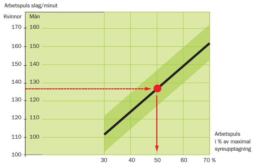 Detta görs dock inte i Åstrandtestet, eftersom varje arbetspulsnivå motsvarar en viss procent av maximal syreupptagning.