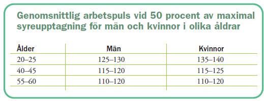 Detta mätområde gäller enbart som undantag för äldre personer. Stor risk finns att yngre och medelålders vid för låg arbetspuls inte nått full slagvolym och beräknad syreupptagning blir felaktig.