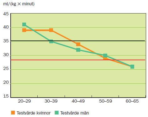 Upp till 35 års ålder har närmare var tredje svensk ett testvärde lägre än 35. I åldersgruppen 35 49 år har 45 procent av kvinnorna ett testvärde lägre än 35.