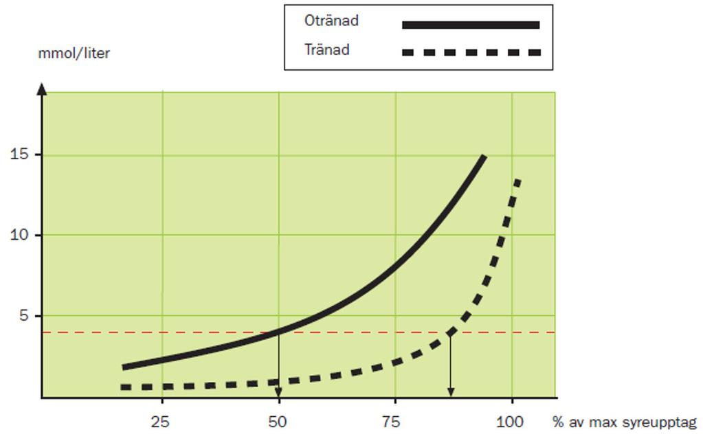 Att hjärtat når full slagvolym redan vid 50% av VO2 max är en anledning till att effekten i submaxtestet ska motsvara hälften av deltagarens kapacitet.