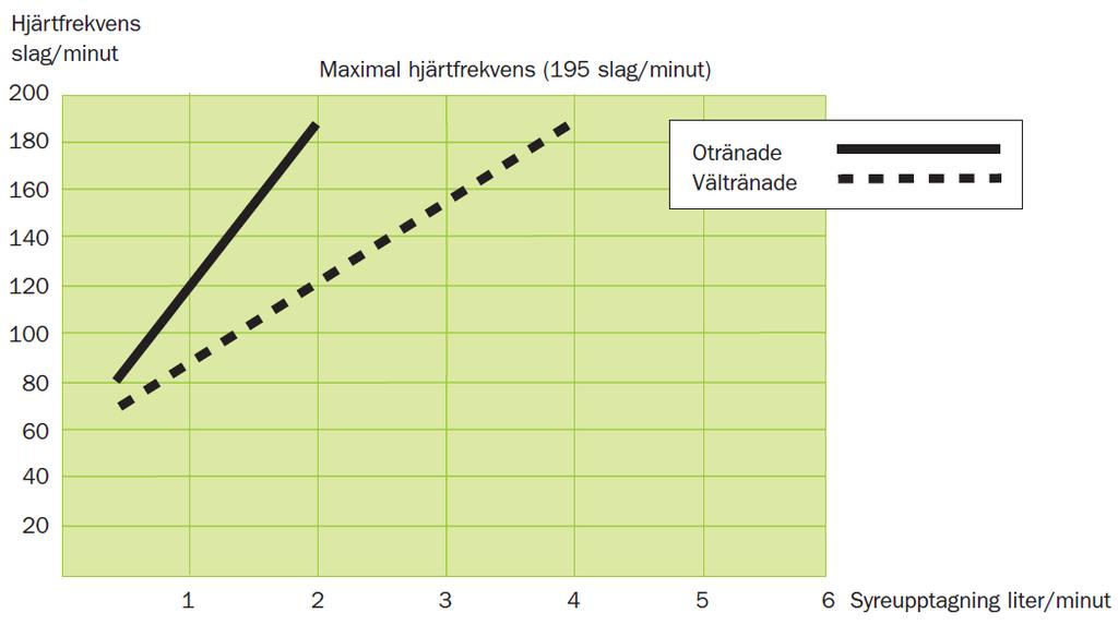 Åstrandtestets bakgrund När en person utsätts för fysiskt arbete med allt högre intensitet ökar pulsen.