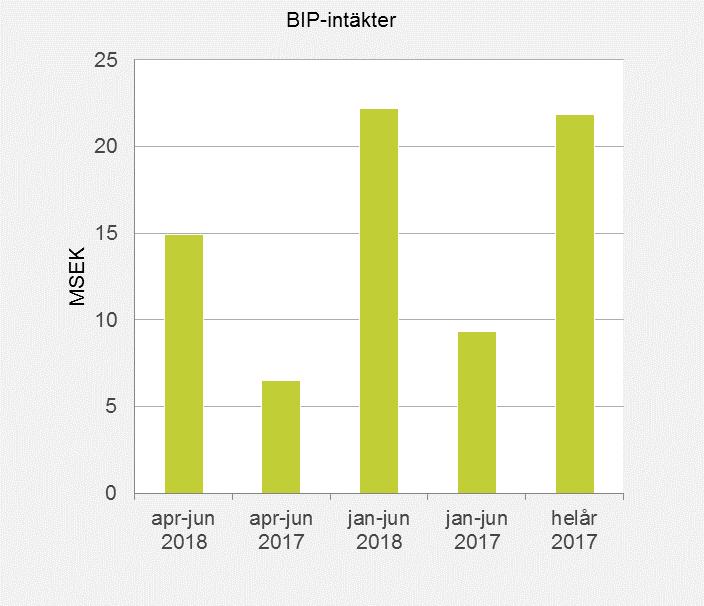 BIP-intäkter I samband med helårsbokslutet för 2015 ändrade Bactiguard principerna för intäktsredovisning, för att få ett mer direkt samband mellan produktleveranser, redovisade intäkter och