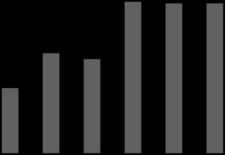 Kronor per kvm Kvadratmeter per elev Grundskolan - Lokaler 950 900 932 930 930 19 20 20 20,5 20 19,5 19 850 870 863 18 18,5 18 828