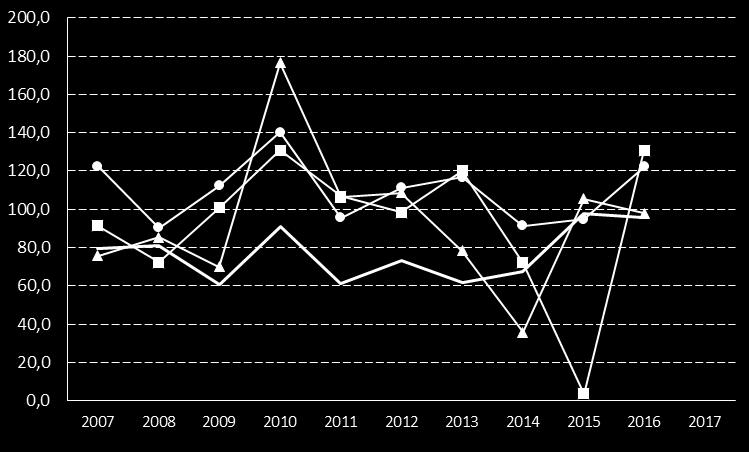 13. Självfinansieringsgrad för kommunens nettoinvesteringar, (%) Definition Kolada (N03103) Årets resultat plus avskrivningar i procent av kommunens nettoinvesteringar. Källa: SCB.