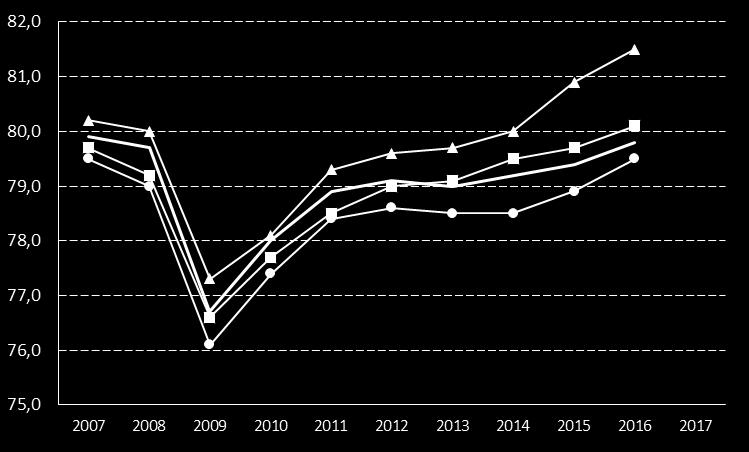 2. Förvärvsarbetande invånare 20-64 år, andel (%) KKiK Definition Kolada (N00914) Antal förvärvsarbetande i åldern 20-64 år dividerat med antal invånare i åldern 20-64 år den 31/12.