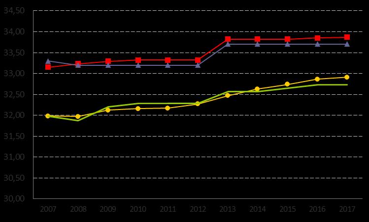 6. Skattesats totalt kommun, (%) Definition Kolada (N00900) Skattesats, totalt. Källa: SCB. Publicering i Kolada: December Skattesatsen i Falun ligger högt i likhet med andra kommuner i Dalarna.