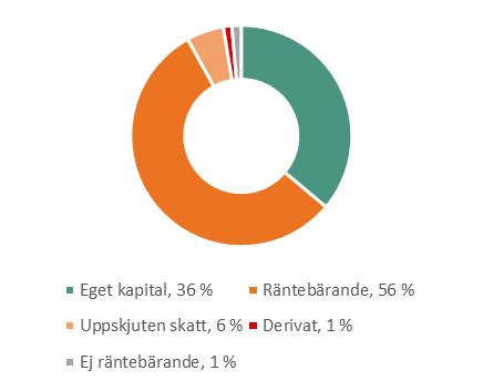 säkerställda lån, % 10 14 12 Räntetäckningsgrad 3,2 3,9 3,5 Räntebindning, år